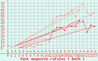 Courbe de la force du vent pour Charterhall