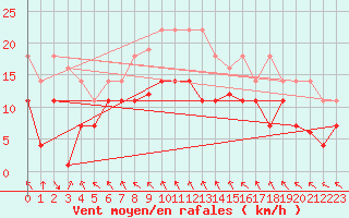 Courbe de la force du vent pour Puerto de Leitariegos