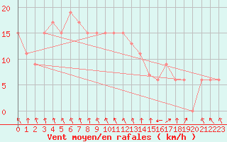 Courbe de la force du vent pour S. Valentino Alla Muta