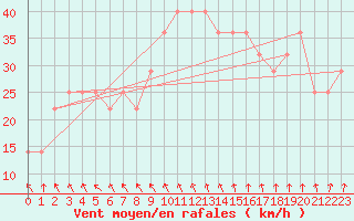 Courbe de la force du vent pour Malin Head