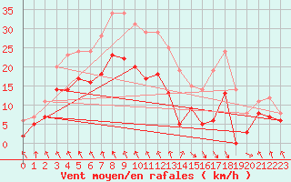 Courbe de la force du vent pour Saint-Etienne (42)