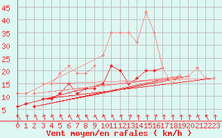 Courbe de la force du vent pour Brignogan (29)