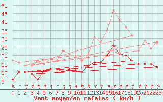 Courbe de la force du vent pour Alenon (61)