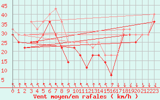 Courbe de la force du vent pour Kilpisjarvi Saana