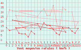 Courbe de la force du vent pour Chambry / Aix-Les-Bains (73)