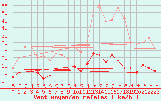 Courbe de la force du vent pour Le Touquet (62)