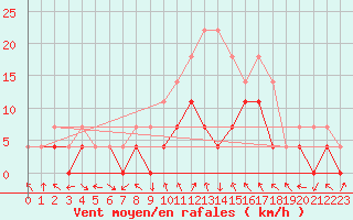 Courbe de la force du vent pour Slovenj Gradec