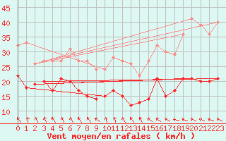 Courbe de la force du vent pour Hoherodskopf-Vogelsberg