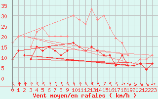 Courbe de la force du vent pour Poitiers (86)