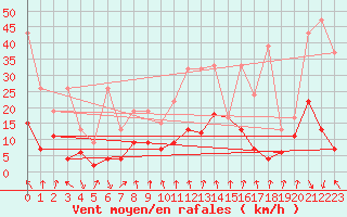 Courbe de la force du vent pour Valbella