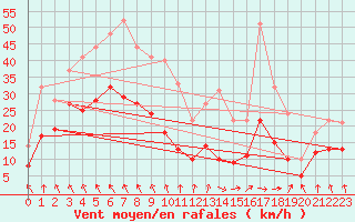 Courbe de la force du vent pour Bad Marienberg