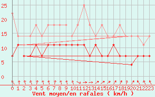 Courbe de la force du vent pour Meiningen