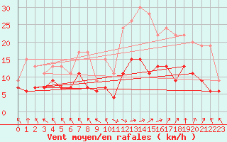 Courbe de la force du vent pour Auxerre-Perrigny (89)