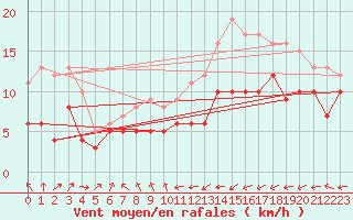 Courbe de la force du vent pour Cambrai / Epinoy (62)
