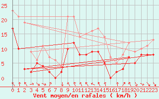 Courbe de la force du vent pour Leucate (11)