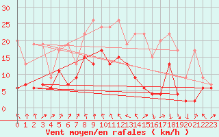 Courbe de la force du vent pour Les Diablerets