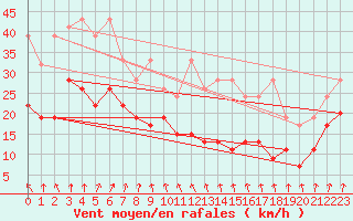 Courbe de la force du vent pour Weissfluhjoch