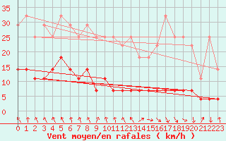 Courbe de la force du vent pour Majavatn V