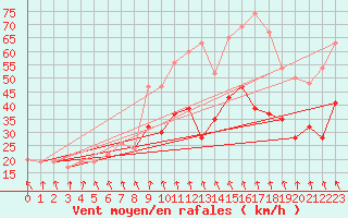 Courbe de la force du vent pour Cardinham