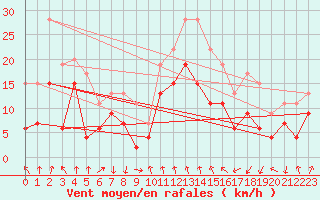 Courbe de la force du vent pour Solenzara - Base arienne (2B)