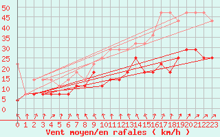 Courbe de la force du vent pour Harburg