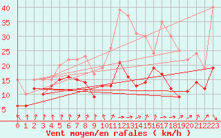 Courbe de la force du vent pour Memmingen