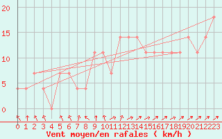 Courbe de la force du vent pour Toholampi Laitala