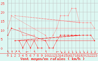 Courbe de la force du vent pour Foellinge