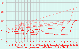 Courbe de la force du vent pour Chambry / Aix-Les-Bains (73)