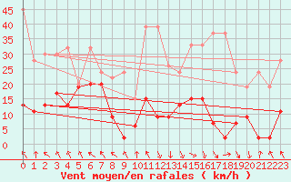 Courbe de la force du vent pour Jungfraujoch (Sw)