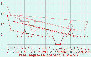 Courbe de la force du vent pour Tanabru