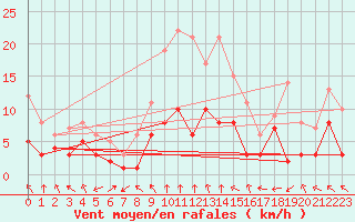 Courbe de la force du vent pour Goettingen