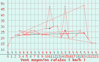 Courbe de la force du vent pour Plymouth (UK)