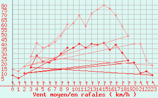 Courbe de la force du vent pour Dijon / Longvic (21)