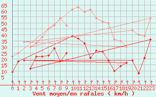 Courbe de la force du vent pour Pointe de Socoa (64)