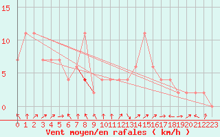 Courbe de la force du vent pour Orense