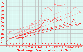 Courbe de la force du vent pour Valence (26)