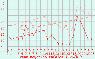 Courbe de la force du vent pour Sylarna