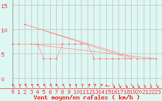 Courbe de la force du vent pour Prabichl