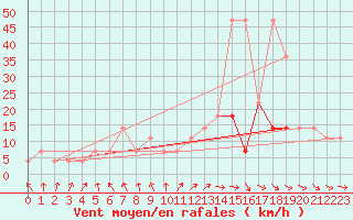 Courbe de la force du vent pour Kikinda