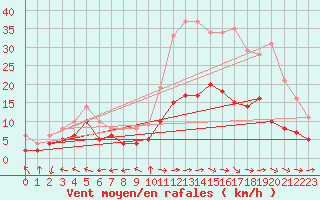 Courbe de la force du vent pour Dax (40)