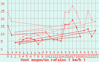 Courbe de la force du vent pour Bad Kissingen