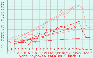 Courbe de la force du vent pour Strasbourg (67)