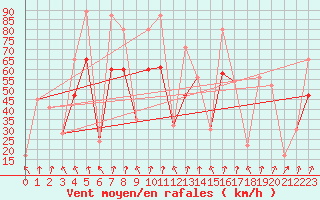 Courbe de la force du vent pour Akureyri