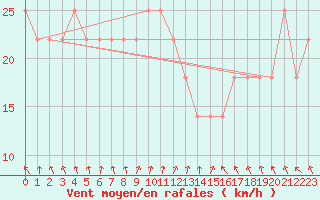 Courbe de la force du vent pour Strommingsbadan