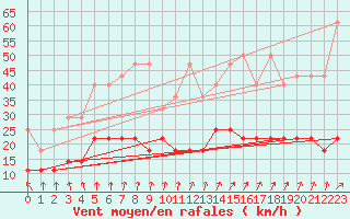 Courbe de la force du vent pour Meiningen