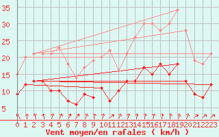 Courbe de la force du vent pour Langres (52) 