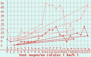 Courbe de la force du vent pour Palacios de la Sierra