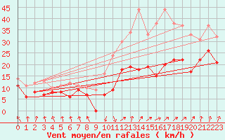 Courbe de la force du vent pour Calvi (2B)