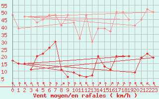 Courbe de la force du vent pour Corvatsch